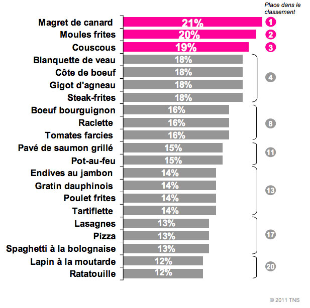 Le magret de canard, plat préféré des français